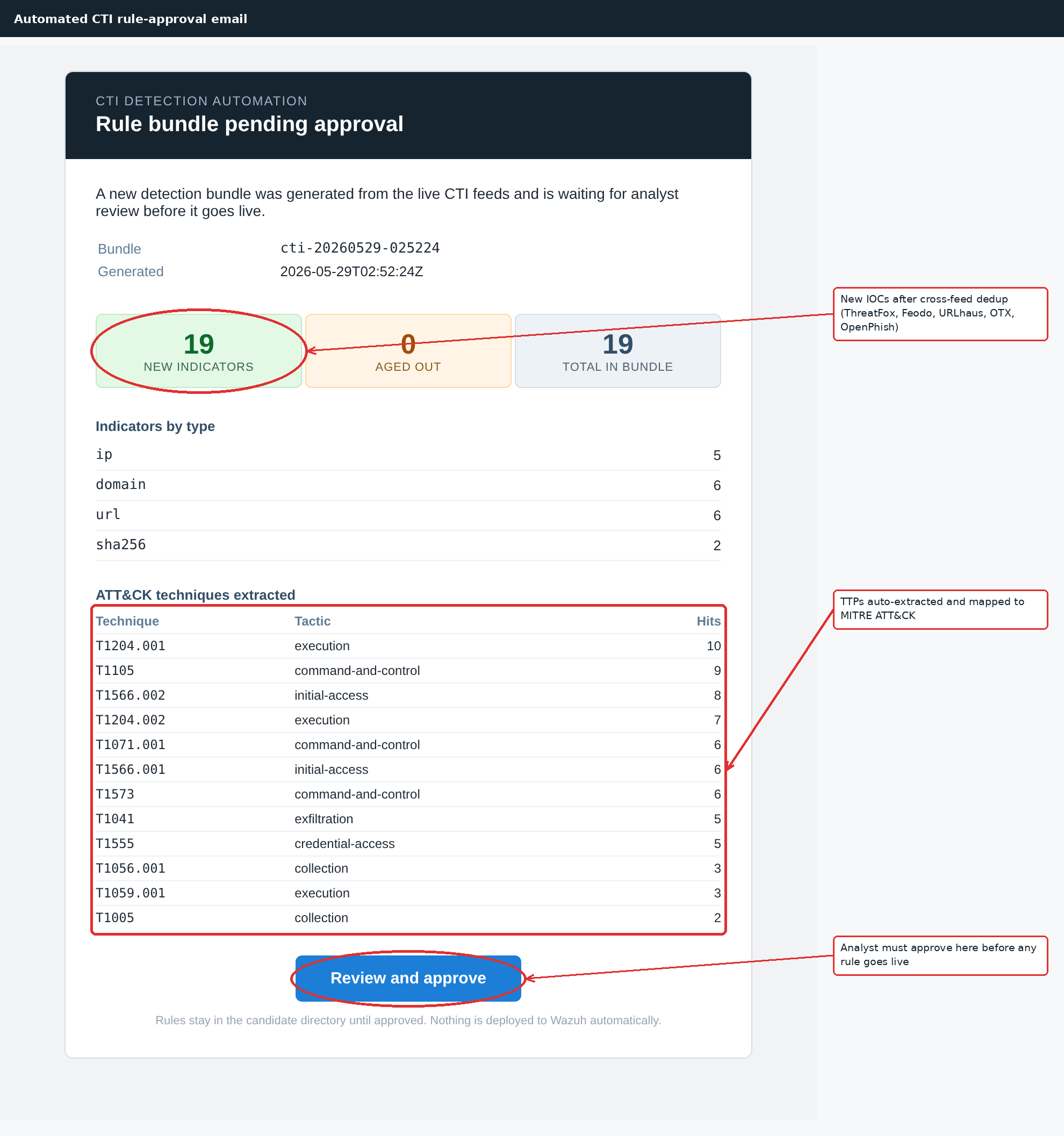 CTI Detection Automation
